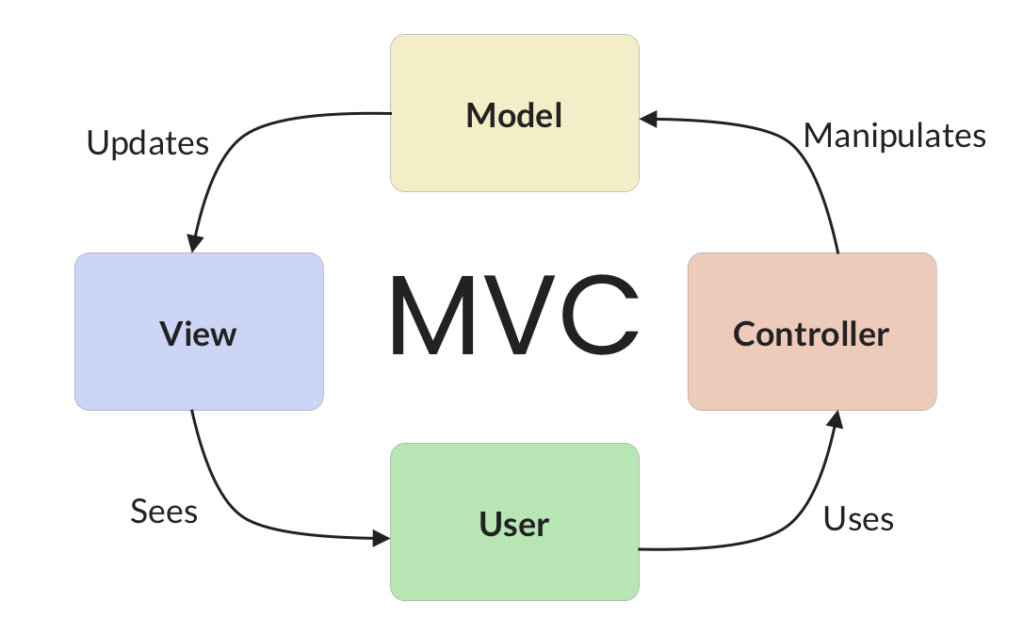 Model View Control