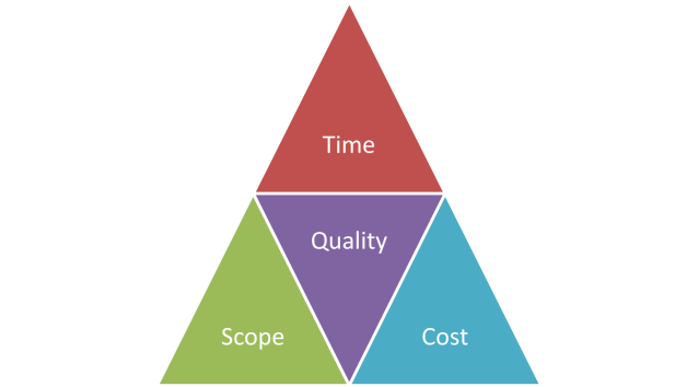 Scope Triangle
