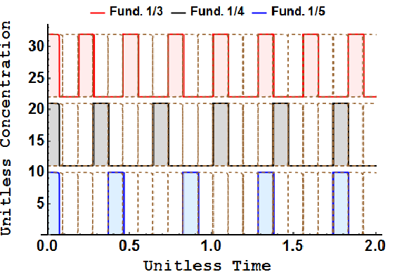 A graph showing the square wave signals with different pulse widths.