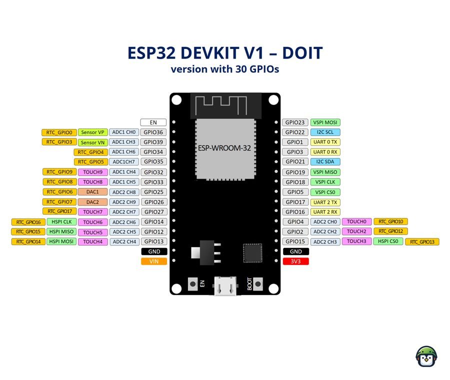 ESP32 Pin Diagram