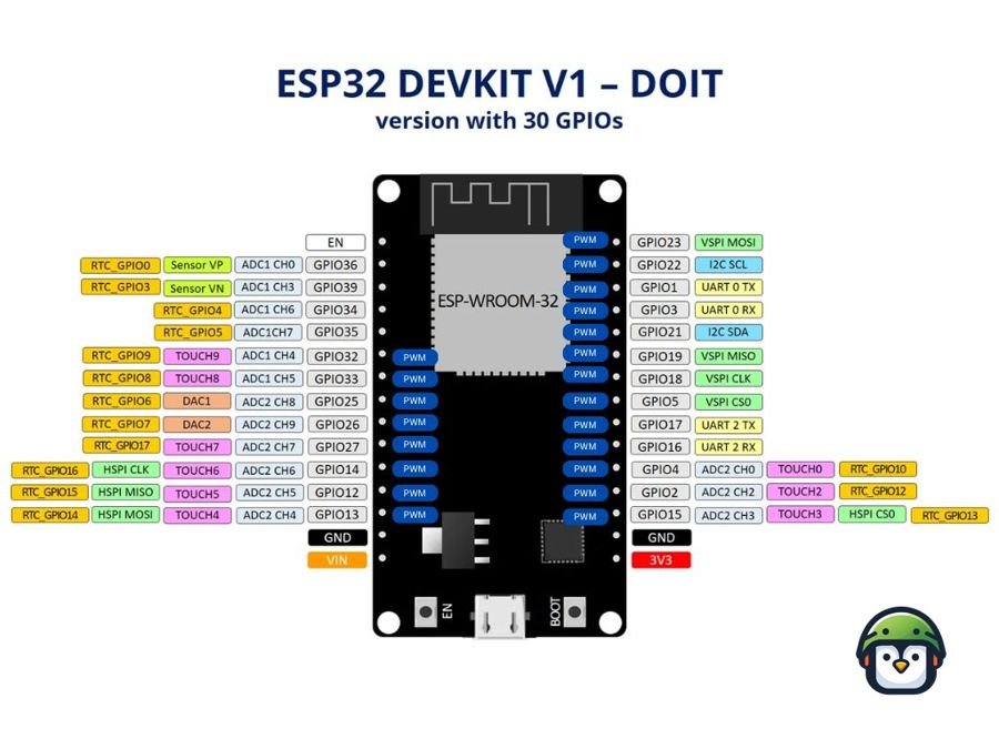 Diagram of a 30-pin ESP32 module with GPIO pins capable of PWM output clearly marked, showcasing pins like GPIO2, GPIO4, GPIO18, and others suitable for various applications.