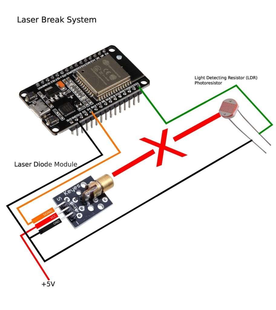 Wiring diagram illustrating the connections between a Laser Diode, Light Dependent Resistor (LDR), and ESP32, including power, ground, signal pins, and analog input for reading light changes in a laser break system.