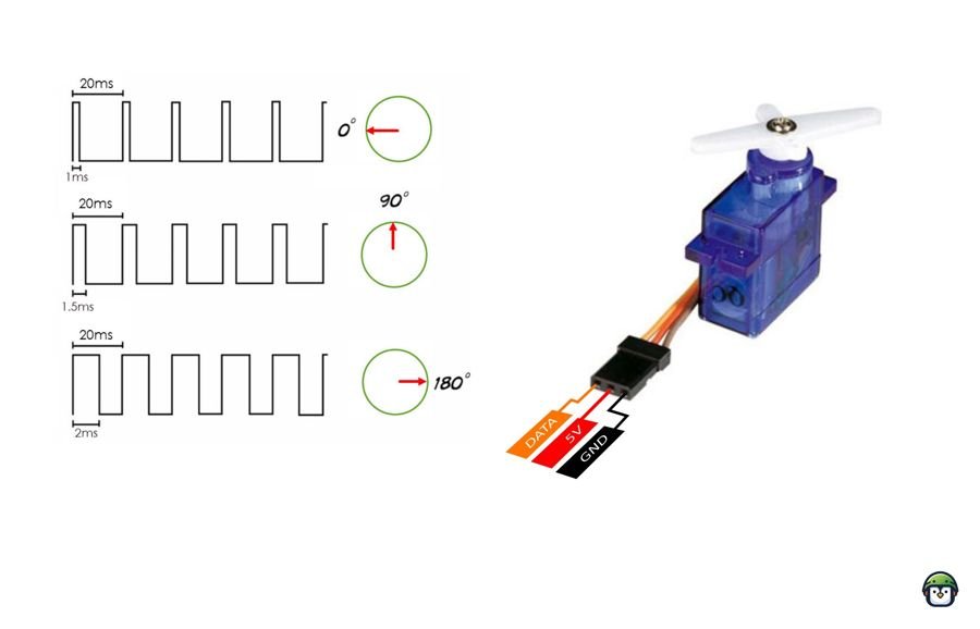 Graphic illustrating PWM signals for a servo motor:0° position with a narrow pulse width (1 ms).
90° position with a medium pulse width (1.5 ms).
180° position with a wide pulse width (2 ms), all at a 50 Hz frequency.