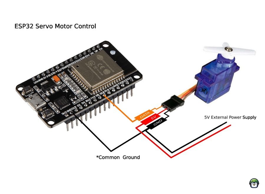 Wiring diagram showing an SG90 servo motor connected to ESP32 GPIO18 for the signal, a 5V power supply for the servo, and a common ground shared between the servo and ESP32.