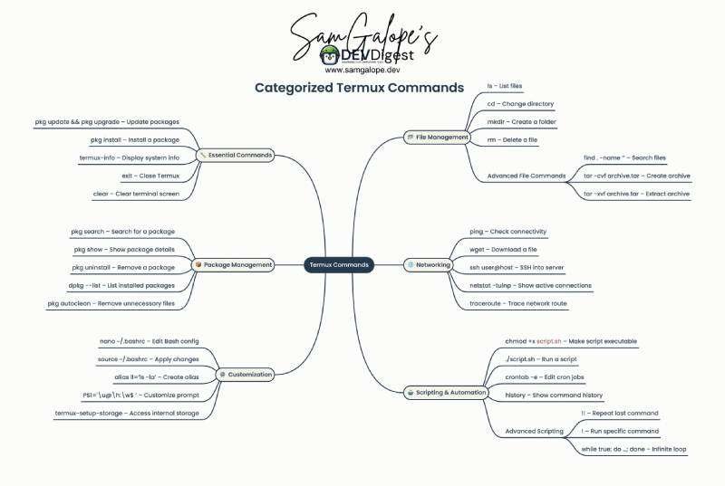 Termux Commands Cheatsheet – Essential CLI Commands for Android