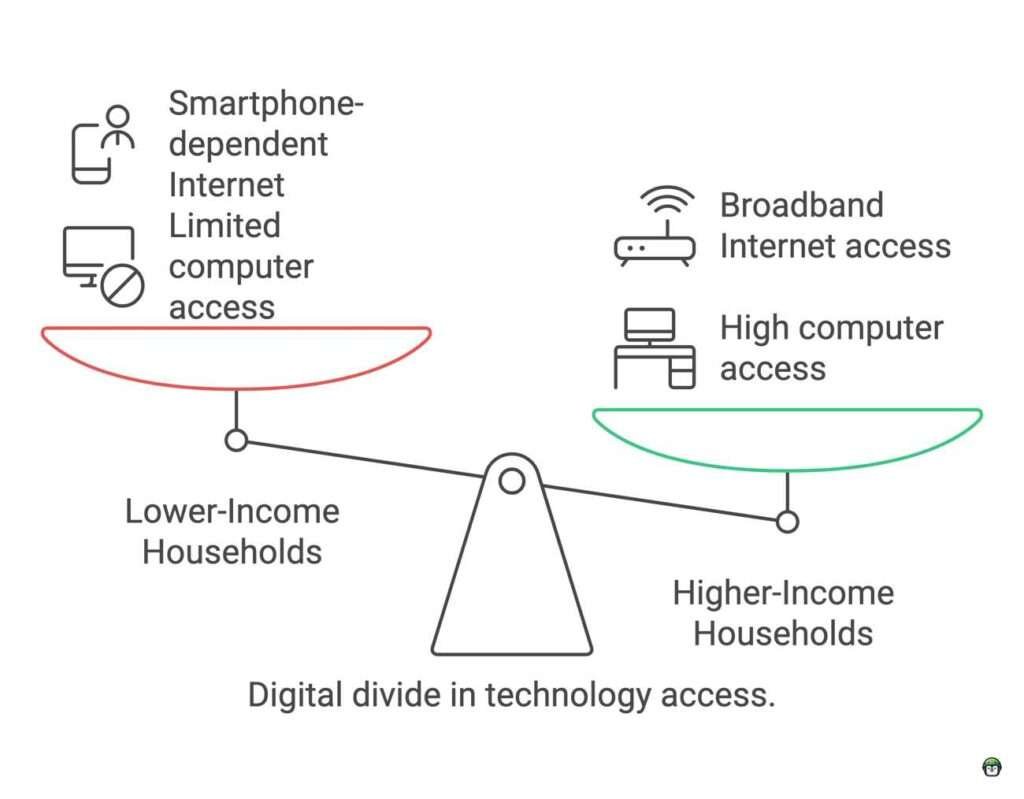 Infographic illustrating the inequality in digital infrastructure, showing the contrast between students with full computer setups and those relying solely on smartphones.