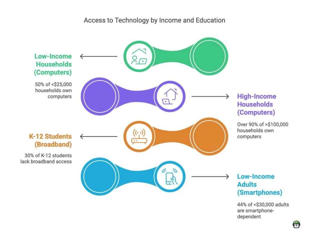 Infographic displaying statistics on the digital divide, highlighting disparities in computer and internet access among students globally.