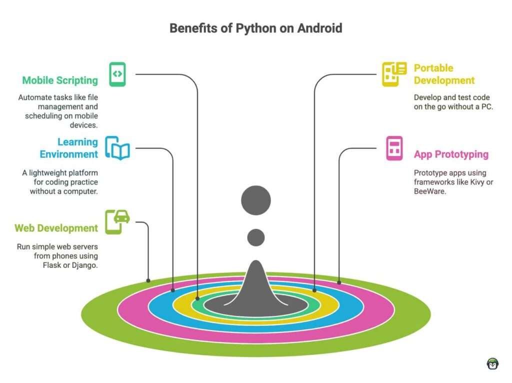 Infographic outlining the benefits of using Python on Android, including mobile coding, automation, and app development.